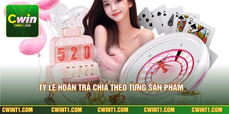 Tỷ lệ hoàn trả chia theo từng sản phẩm 